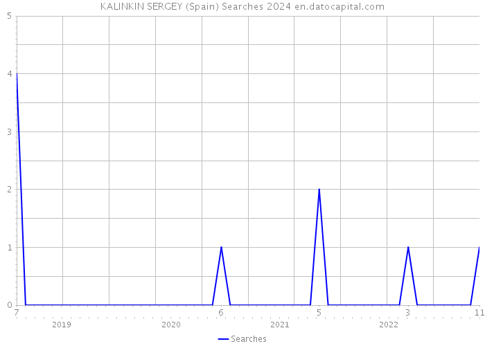 KALINKIN SERGEY (Spain) Searches 2024 