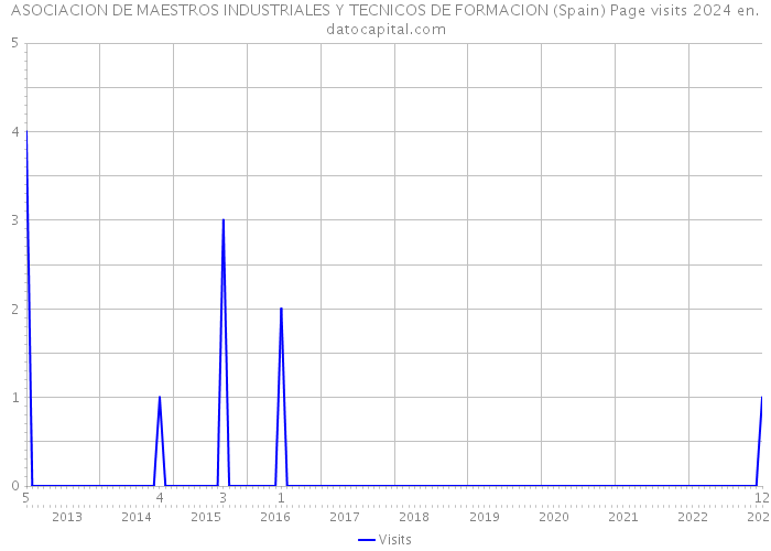 ASOCIACION DE MAESTROS INDUSTRIALES Y TECNICOS DE FORMACION (Spain) Page visits 2024 