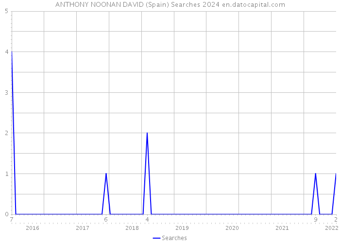 ANTHONY NOONAN DAVID (Spain) Searches 2024 