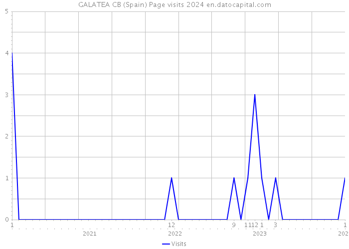 GALATEA CB (Spain) Page visits 2024 