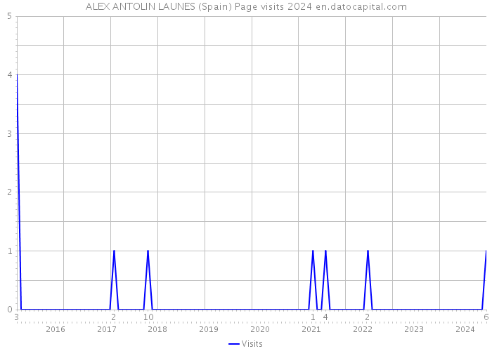ALEX ANTOLIN LAUNES (Spain) Page visits 2024 