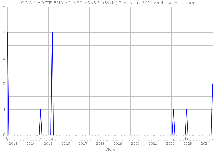 OCIO Y HOSTELERIA AGUASCLARAS SL (Spain) Page visits 2024 