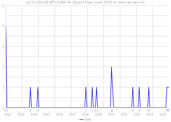 LA CLOSA DE SETCASES SA (Spain) Page visits 2024 
