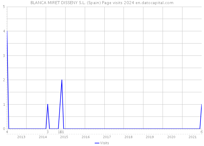 BLANCA MIRET DISSENY S.L. (Spain) Page visits 2024 