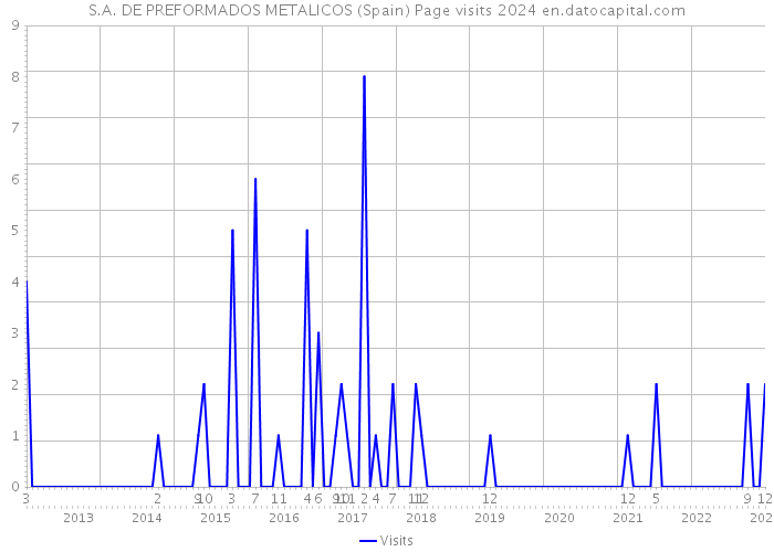 S.A. DE PREFORMADOS METALICOS (Spain) Page visits 2024 