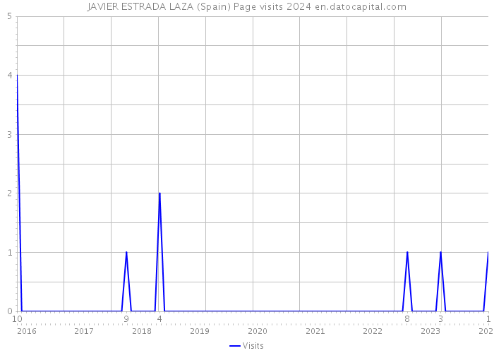 JAVIER ESTRADA LAZA (Spain) Page visits 2024 