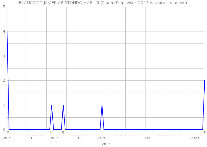 FRANCISCO JAVIER ARISTONDO MARURI (Spain) Page visits 2024 
