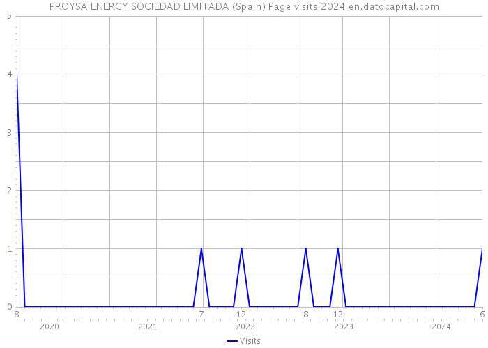 PROYSA ENERGY SOCIEDAD LIMITADA (Spain) Page visits 2024 