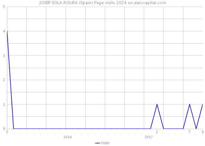 JOSEP SOLA ROURA (Spain) Page visits 2024 