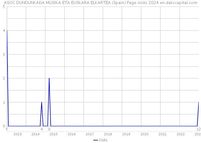 ASOC DUNDUNKADA MUSIKA ETA EUSKARA ELKARTEA (Spain) Page visits 2024 