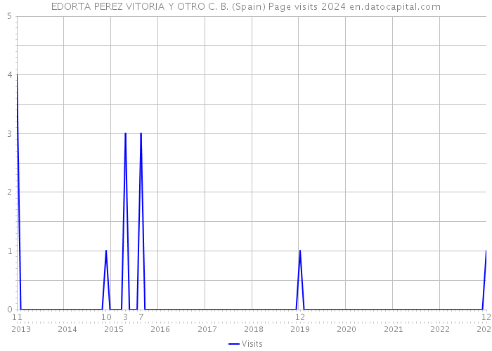 EDORTA PEREZ VITORIA Y OTRO C. B. (Spain) Page visits 2024 