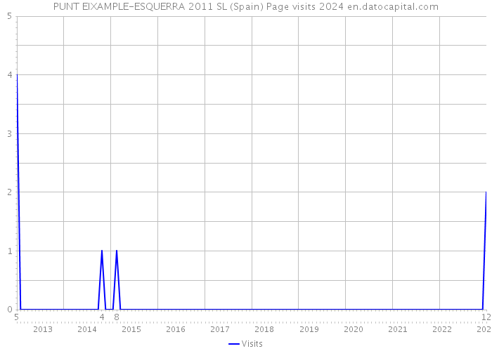 PUNT EIXAMPLE-ESQUERRA 2011 SL (Spain) Page visits 2024 
