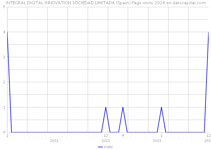 INTEGRAL DIGITAL INNOVATION SOCIEDAD LIMITADA (Spain) Page visits 2024 