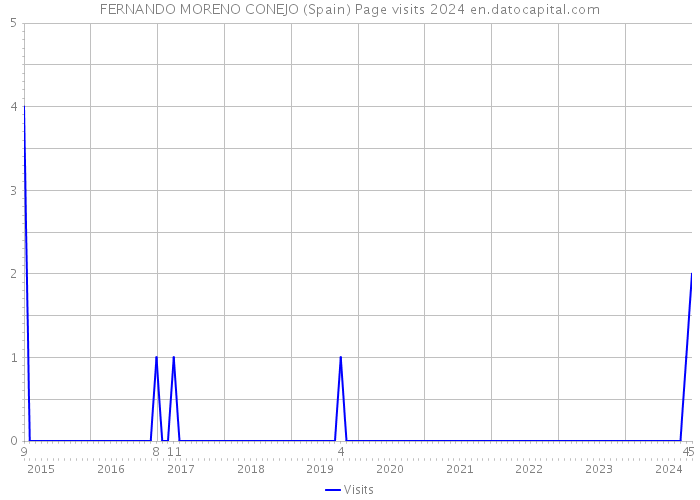 FERNANDO MORENO CONEJO (Spain) Page visits 2024 