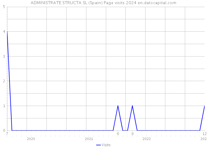 ADMINISTRATE STRUCTA SL (Spain) Page visits 2024 