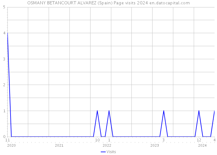 OSMANY BETANCOURT ALVAREZ (Spain) Page visits 2024 
