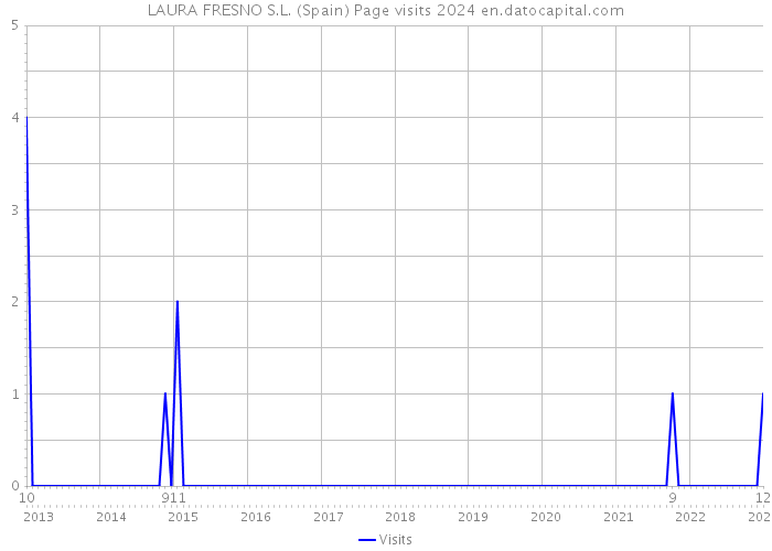 LAURA FRESNO S.L. (Spain) Page visits 2024 
