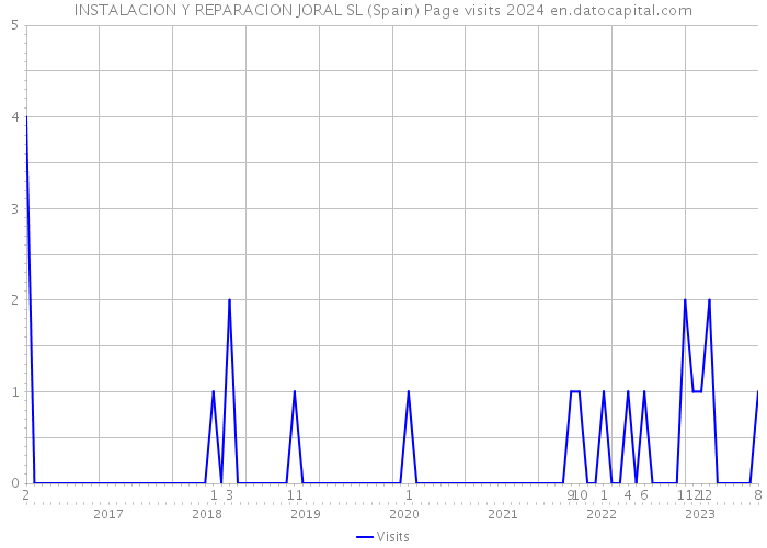 INSTALACION Y REPARACION JORAL SL (Spain) Page visits 2024 