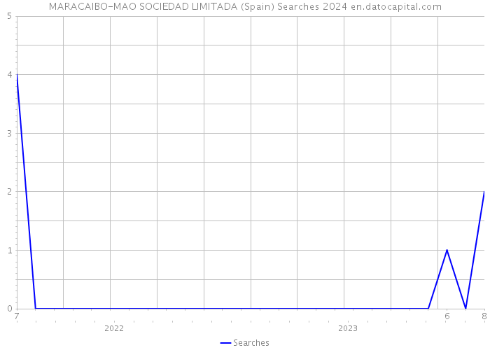 MARACAIBO-MAO SOCIEDAD LIMITADA (Spain) Searches 2024 