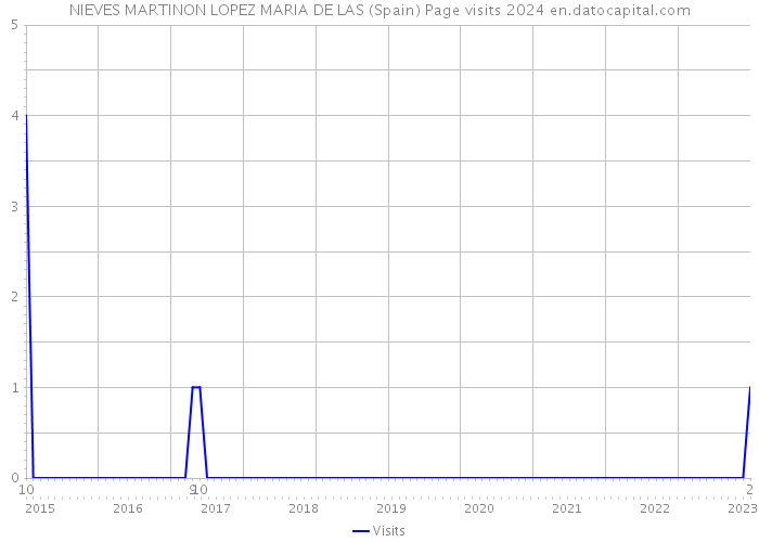 NIEVES MARTINON LOPEZ MARIA DE LAS (Spain) Page visits 2024 