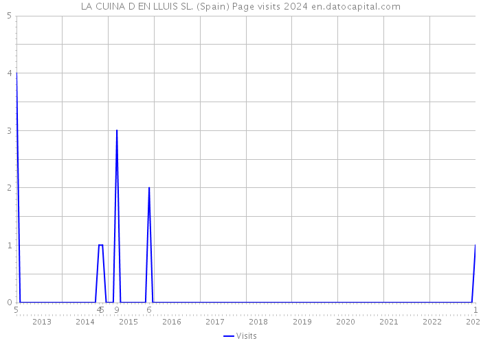 LA CUINA D EN LLUIS SL. (Spain) Page visits 2024 