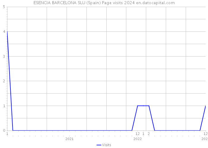 ESENCIA BARCELONA SLU (Spain) Page visits 2024 