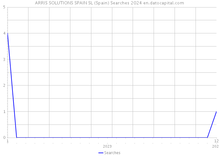 ARRIS SOLUTIONS SPAIN SL (Spain) Searches 2024 