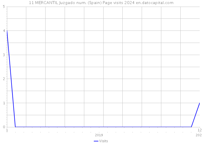 11 MERCANTIL Juzgado num. (Spain) Page visits 2024 