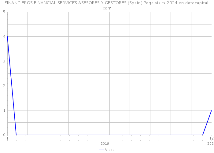 FINANCIEROS FINANCIAL SERVICES ASESORES Y GESTORES (Spain) Page visits 2024 