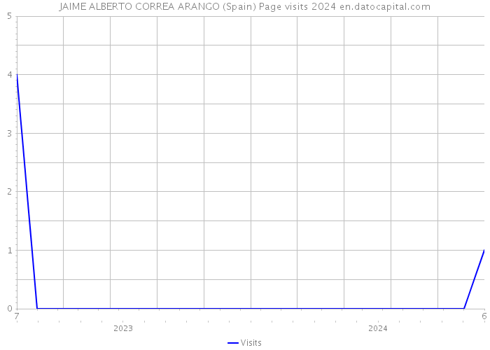 JAIME ALBERTO CORREA ARANGO (Spain) Page visits 2024 