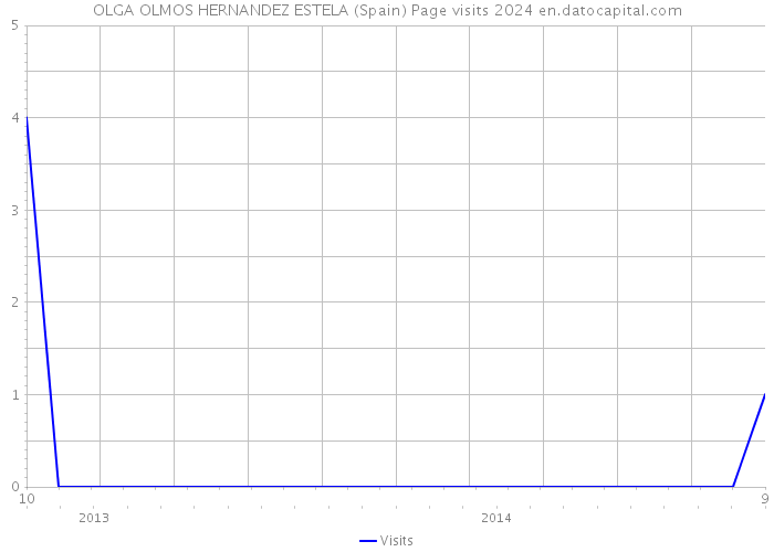 OLGA OLMOS HERNANDEZ ESTELA (Spain) Page visits 2024 