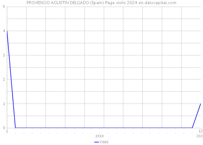 PROVENCIO AGUSTIN DELGADO (Spain) Page visits 2024 