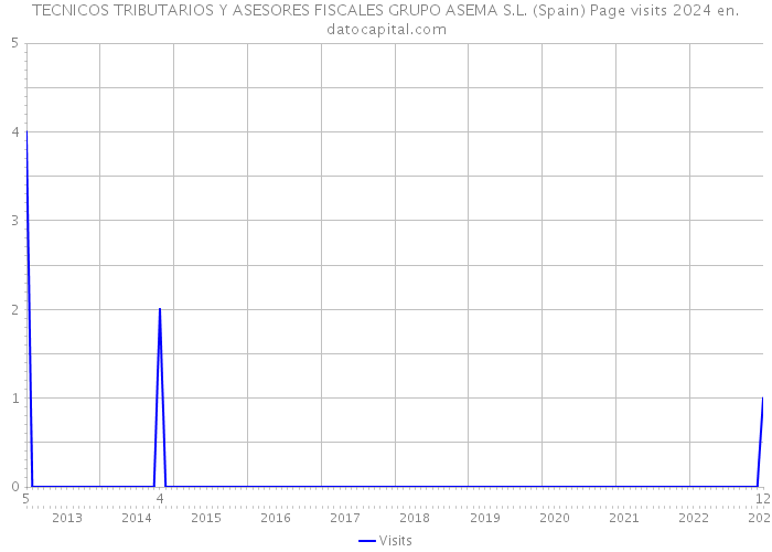 TECNICOS TRIBUTARIOS Y ASESORES FISCALES GRUPO ASEMA S.L. (Spain) Page visits 2024 