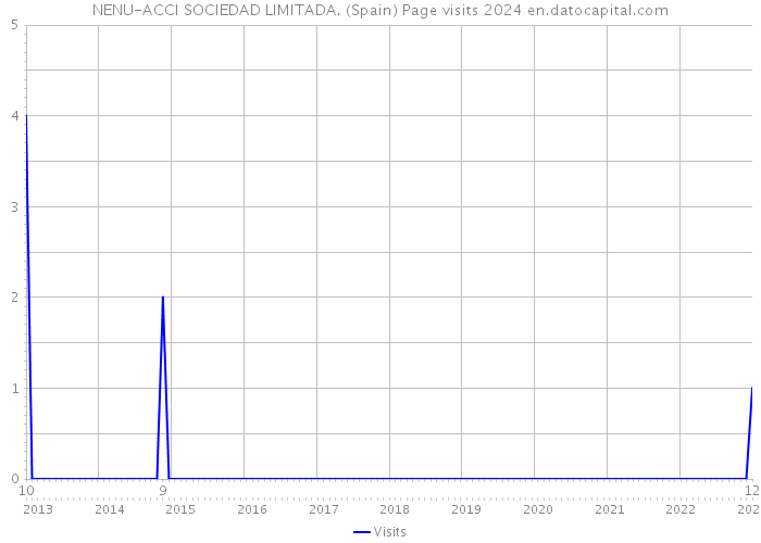 NENU-ACCI SOCIEDAD LIMITADA. (Spain) Page visits 2024 