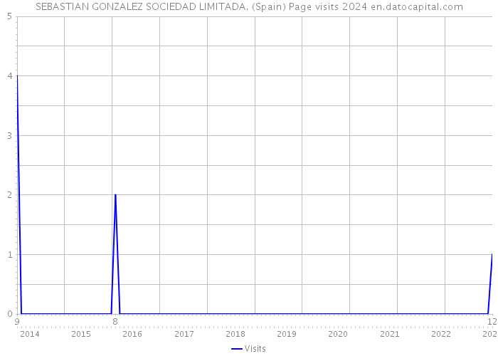 SEBASTIAN GONZALEZ SOCIEDAD LIMITADA. (Spain) Page visits 2024 