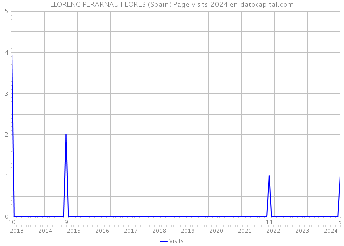 LLORENC PERARNAU FLORES (Spain) Page visits 2024 