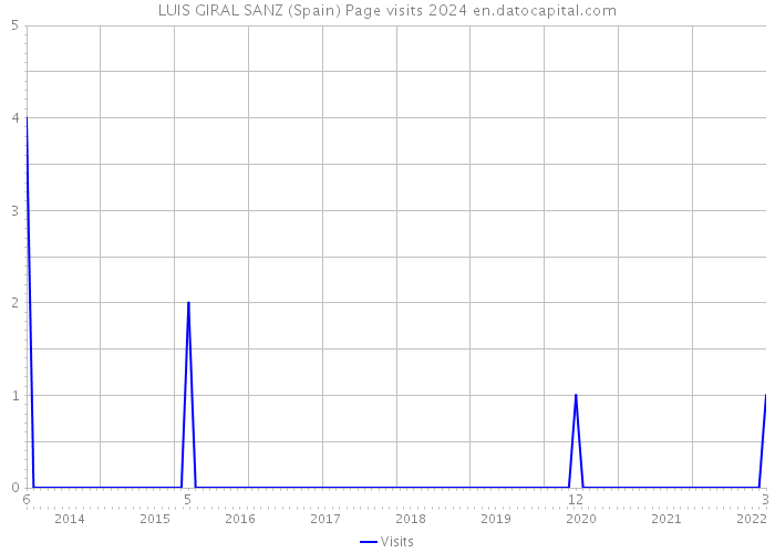 LUIS GIRAL SANZ (Spain) Page visits 2024 