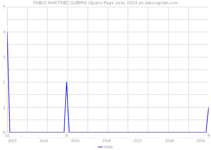 PABLO MARTINEZ GUERRA (Spain) Page visits 2024 