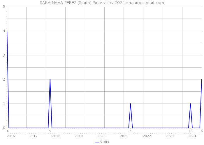 SARA NAVA PEREZ (Spain) Page visits 2024 