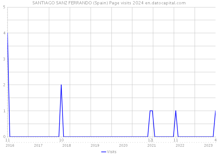 SANTIAGO SANZ FERRANDO (Spain) Page visits 2024 