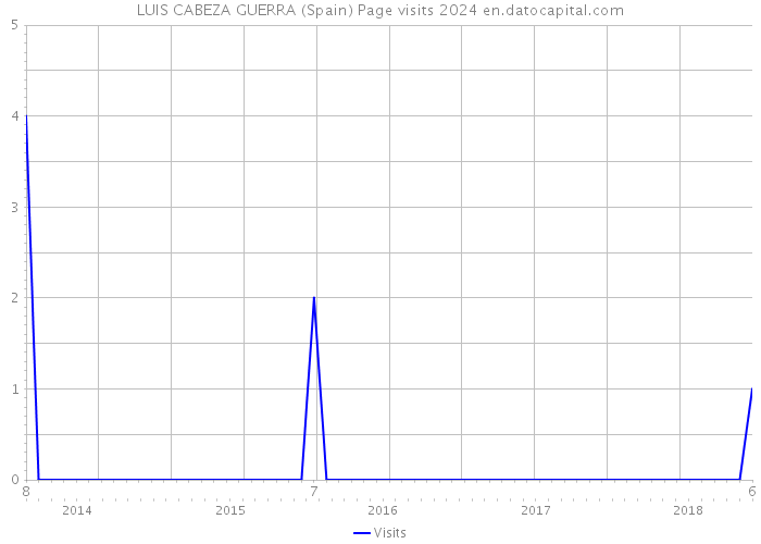 LUIS CABEZA GUERRA (Spain) Page visits 2024 