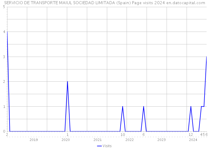 SERVICIO DE TRANSPORTE MAIUL SOCIEDAD LIMITADA (Spain) Page visits 2024 