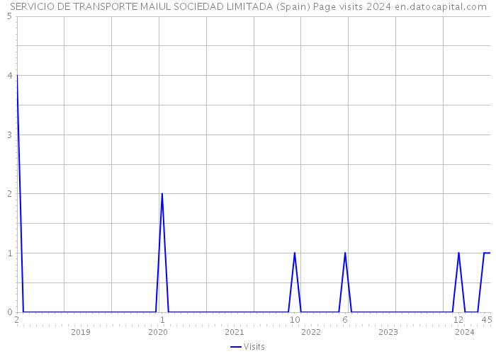 SERVICIO DE TRANSPORTE MAIUL SOCIEDAD LIMITADA (Spain) Page visits 2024 