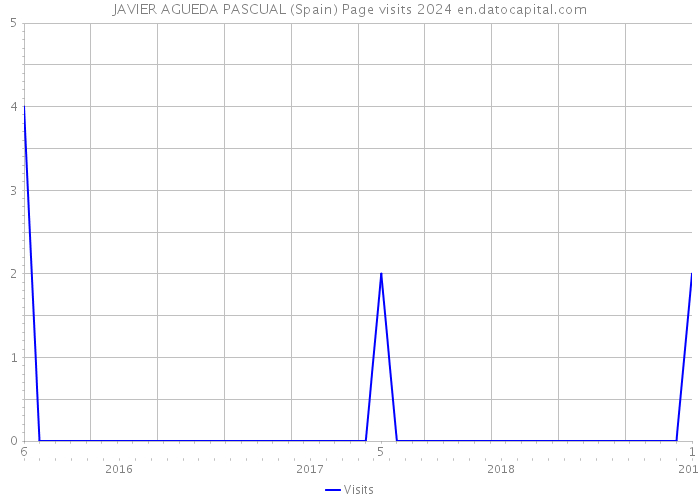 JAVIER AGUEDA PASCUAL (Spain) Page visits 2024 