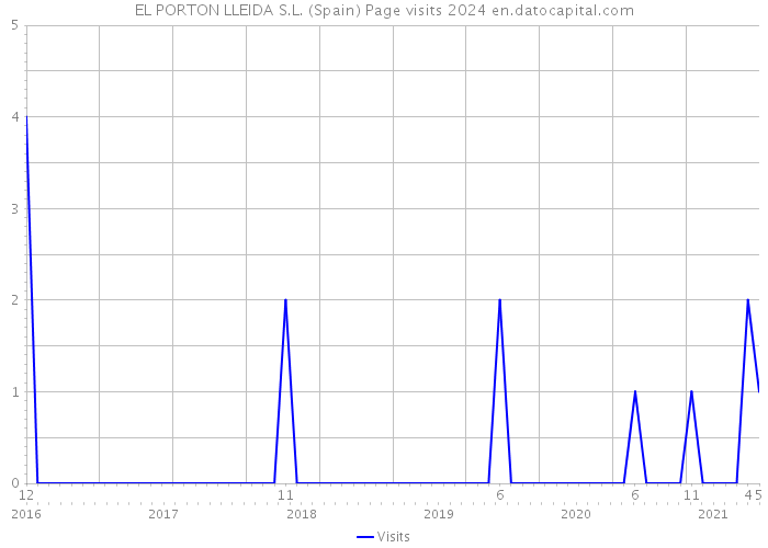 EL PORTON LLEIDA S.L. (Spain) Page visits 2024 