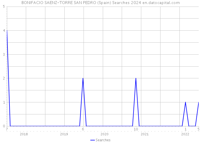 BONIFACIO SAENZ-TORRE SAN PEDRO (Spain) Searches 2024 