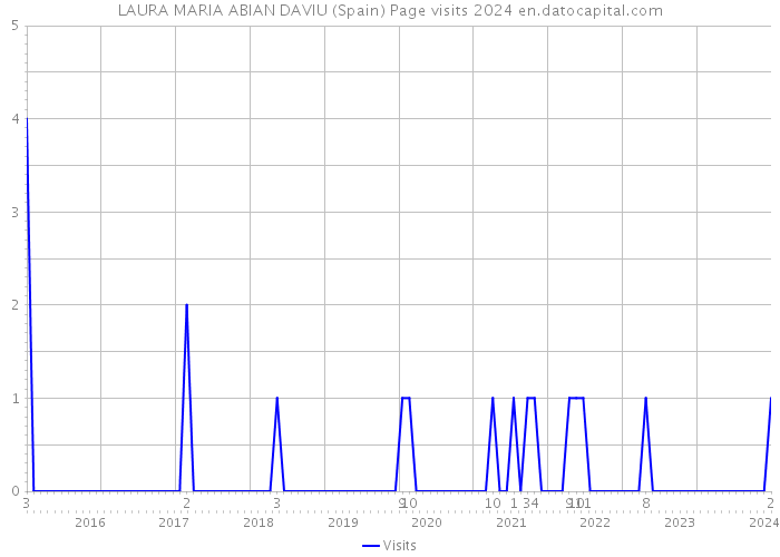LAURA MARIA ABIAN DAVIU (Spain) Page visits 2024 