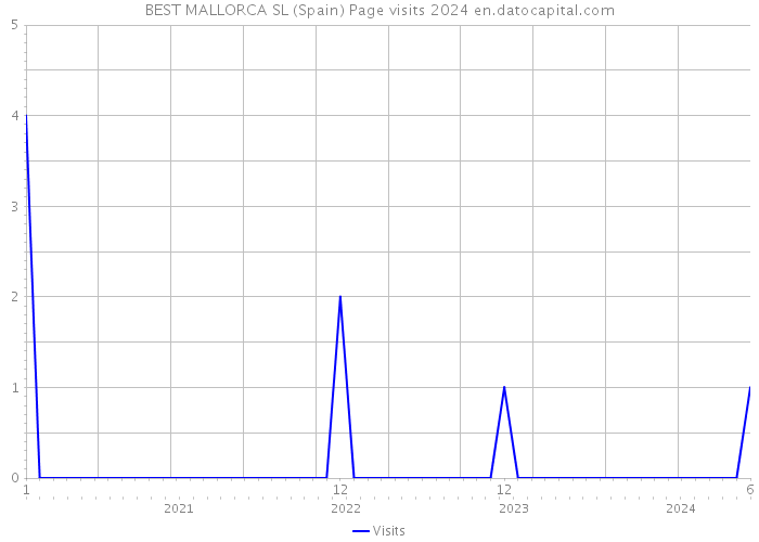 BEST MALLORCA SL (Spain) Page visits 2024 