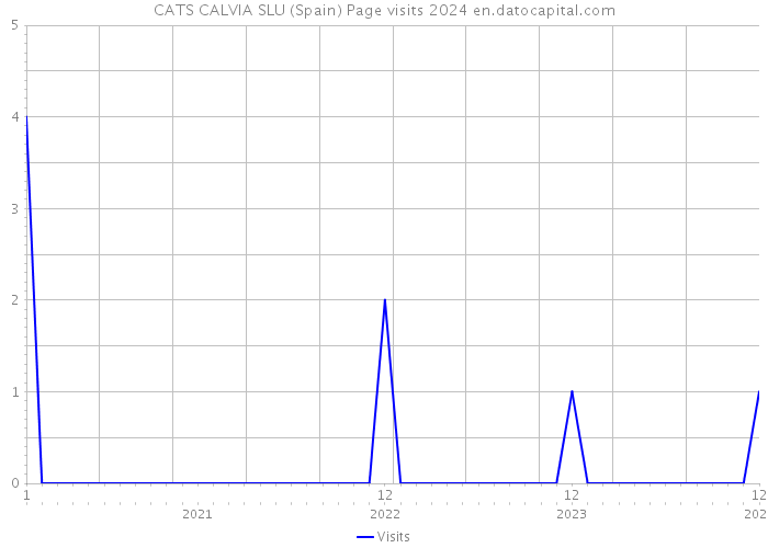 CATS CALVIA SLU (Spain) Page visits 2024 