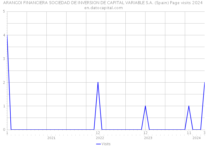 ARANGOI FINANCIERA SOCIEDAD DE INVERSION DE CAPITAL VARIABLE S.A. (Spain) Page visits 2024 
